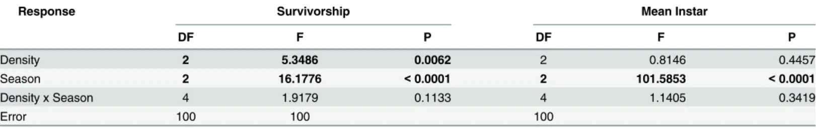 Table 5. Two-way ANOVA for the effect of Aedes albopictus density and season on the mean larval survivorship and developmental progress of Aedes aegypti after 7 days (mean instar).