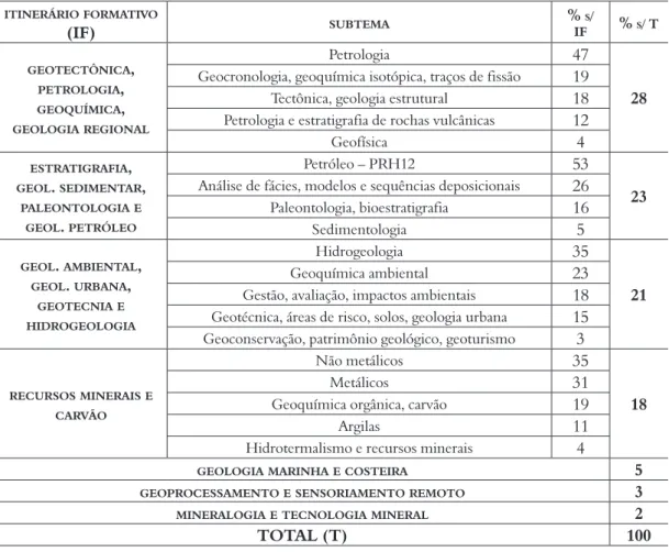 Tabela 2. Quantidade de trabalhos apresentados em cada itinerário formativo (IF) e seus subtemas