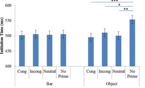 Figure 3. Mean ITs in Experiment 1, as a function of Prime Identity (Object and Bar) and Primes (Cong: Congruent; Incong: