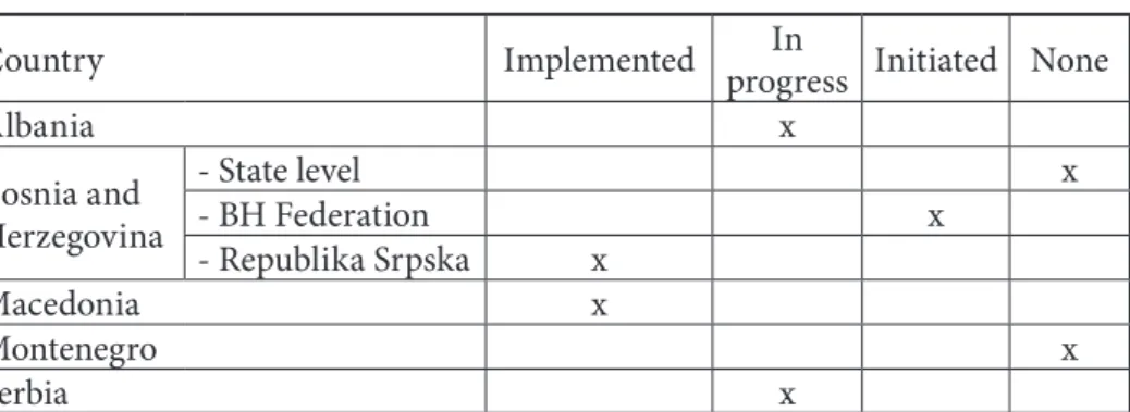 Table 3:  Simpliication of existing regulations and reduction of  administrative burdens in Western Balkan countries