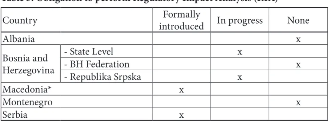 Table 3: Obligation to perform Regulatory Impact Analysis (RIA)