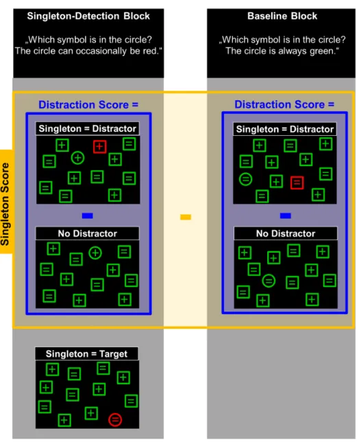 Figure 2. Illustration of the possible singleton-task conditions and of the score calculation