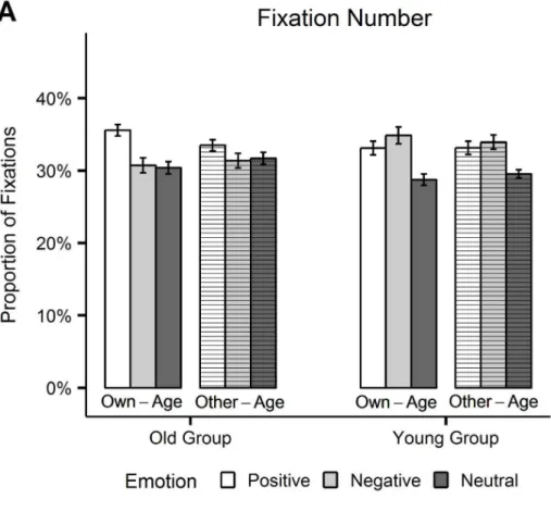 Figure 3. Eyetracking data. Proportions of fixations (A) and fixation durations (B) on positive, negative and neutral own-age and other-age stimuli, plotted separately for each age-group