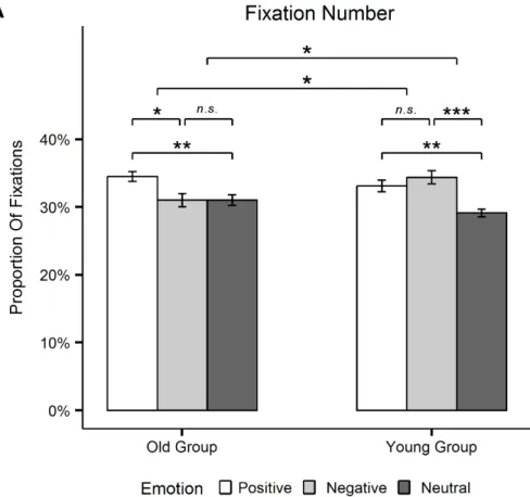 Figure 4. Post-hoc eyetracking results of emotion and emotion x group effects. Proportions of fixations (A) and fixation durations (B) on positive, negative and neutral stimuli aggregated across own-age and other-age stimuli, plotted separately for each ag