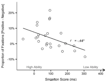 Figure 6. Correlation between the positivity effect and the singleton score. Illustrated for the number of fixations, but similar results were obtained for the fixation duration