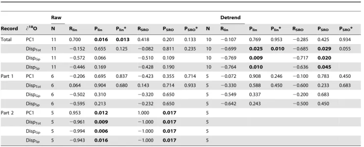 Table 2. Relationship between Palmatolepis shape and disparity, and paleoenvironmental variations.