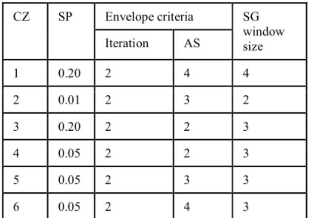 Table 1. Variable settings of parameters of Savitzky-Golay filter  of TIMESAT over different calibration zones.(CZ: Calibration  Zones, SP: Seasonality Parameters, AS: Adaptation Strength)  2.3 Computation of crop phenology matrices 