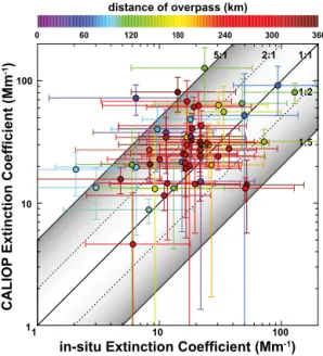 Figure 5b shows the connection between the relative differ- differ-ence in f (RH) at the locations of CALIOP and in situ  ob-servations and the relative difference in the ambient  extinc-tion coefficients obtained from these observaextinc-tions