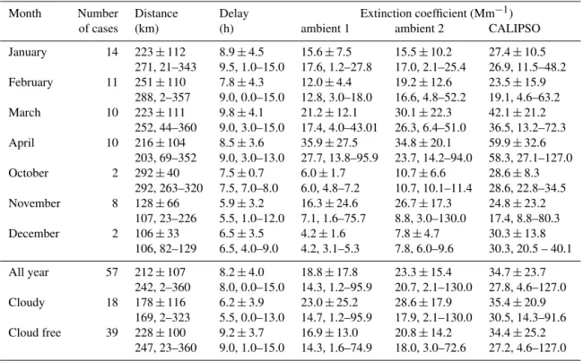 Table 1. Results of the comparison of CALIPSO observations and in situ measurements at Zeppelin station (ambient 1 and 2 as in Fig