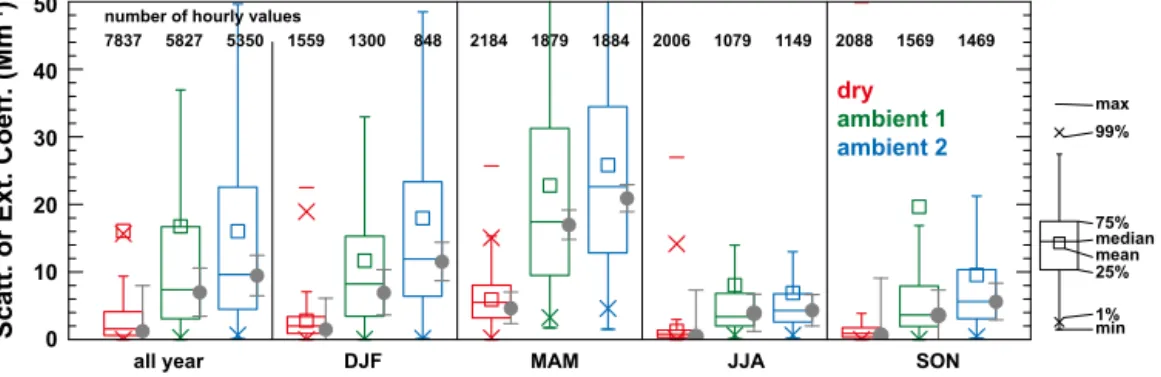 Figure 1. Statistical overview of the dry scattering (red) and ambient extinction coefficients at 550 nm based on hourly measurements at Zeppelin station in 2008 according to the entire year and the different seasons: winter (DJF), spring (MAM), summer (JJ