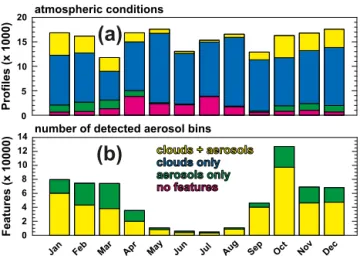 Figure 2. Histograms of the monthly abundance of (a) CALIOP level 2 5 km aerosol profiles and (b) 60 m height bins with aerosol observations as detected during 2018 CALIPSO overpasses in the region of interest during 2008