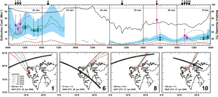 Figure 3. Upper panel: CALIPSO extinction coefficient (532 nm, magenta circles) compared to in situ measurements of the dry scattering coefficient (550 nm, red line) and the ambient extinction coefficient determined from the measurements of DMPS (550 nm, g