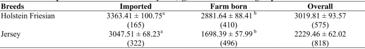 Table 2: Least squares means of lactation milk yield (kg) in different breed groups in different seasons of calving 