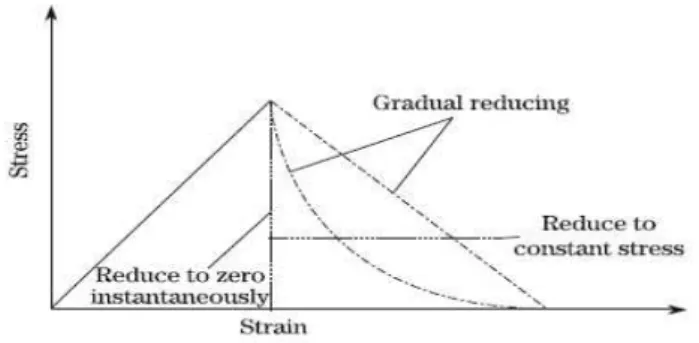 Figure 2 Properties degradation behavior in damage composite