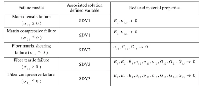 Fig. 4 shows  failure  modes responsible of the chip formation process for the  fiber orientation of 30°,  rake angle of 10°, clearance angle of 6°, depth of cut of 200µm and tool nose radius of 50 µm at different tool  advancement stage