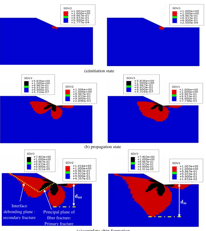 Figure 4: Damage modes responsible of the chip formation process when the fiber orientation is kept equal to 30 ◦