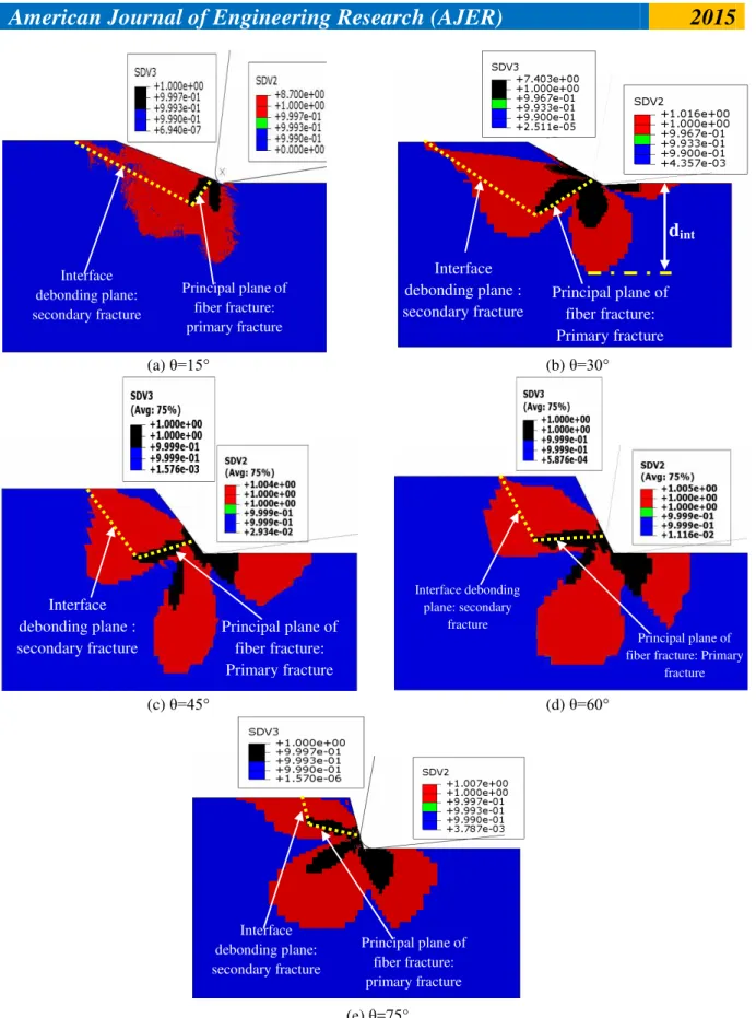 Figure 5: Chip formation process and damage mechanisms predicted by the 3D finite element model with respect  to the fiber orientation