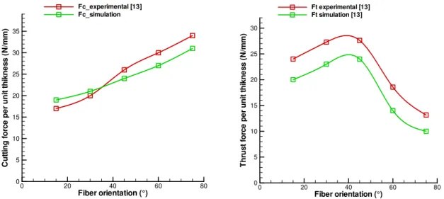 Figure  6: variation of  machining  forces  with fiber orientation. (a)  Cutting force, (b) Thrust  force