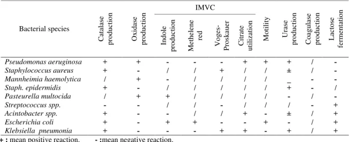 Table 6: Resistance of bacterial isolates from external ear canal to the normal bactericidal effect of sheep serum