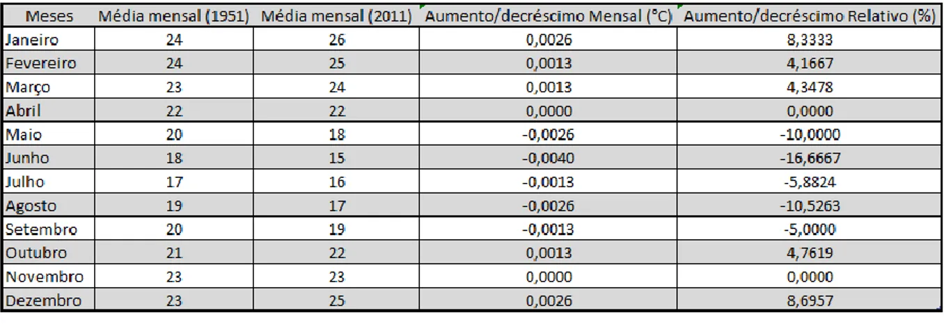 Tabela 2 - Aumento/Decréscimo Relativo Médio 