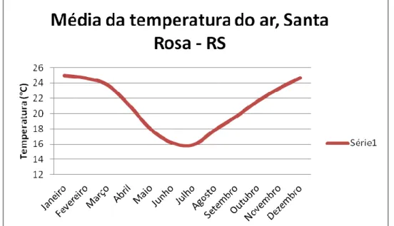 Figura 4 - Comportamento médio da temperatura do ar em Santa Rosa, RS 