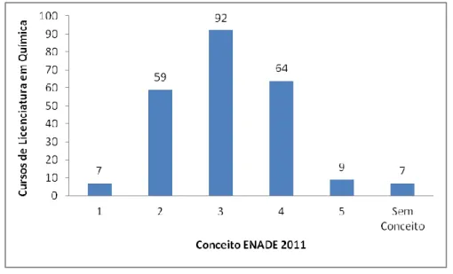 Gráfico 1 – Conceitos ENADE dos cursos de Licenciatura em Química – Brasil/2014. 