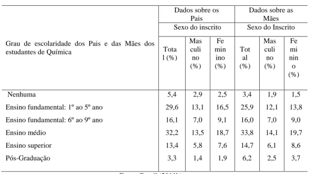 Tabela 3 - Distribuição do grau de escolaridade dos pais e das mães segundo sexo dos estudantes de Química -  ENADE/2011 