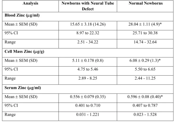 Table 2: Zinc Status in Normal Newborns and those with NTD  Analysis  Newborns with Neural Tube 