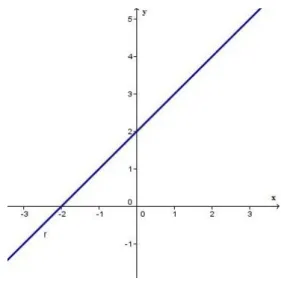 Figura 1 – Representação cartesiana da reta  r y :   2 x