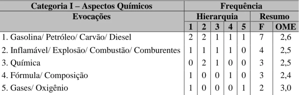 Tabela 1 – Elementos da Categoria I. 