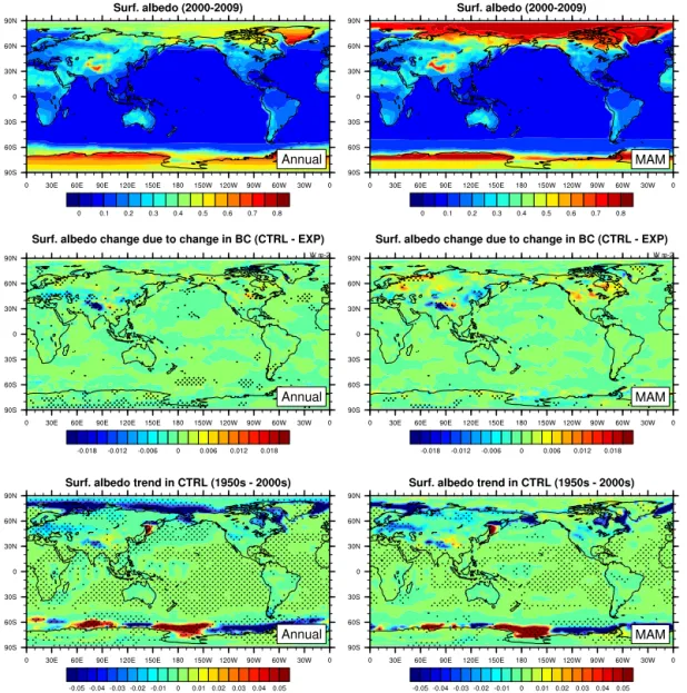 Figure 7. Annual mean (top left) and spring mean (top right) surface albedo during 2000–2009, annual mean (middle left) and spring mean (middle right) surface albedo changes due to BC in snow from the 1950s to 2000s, and annual mean (bottom left) and sprin