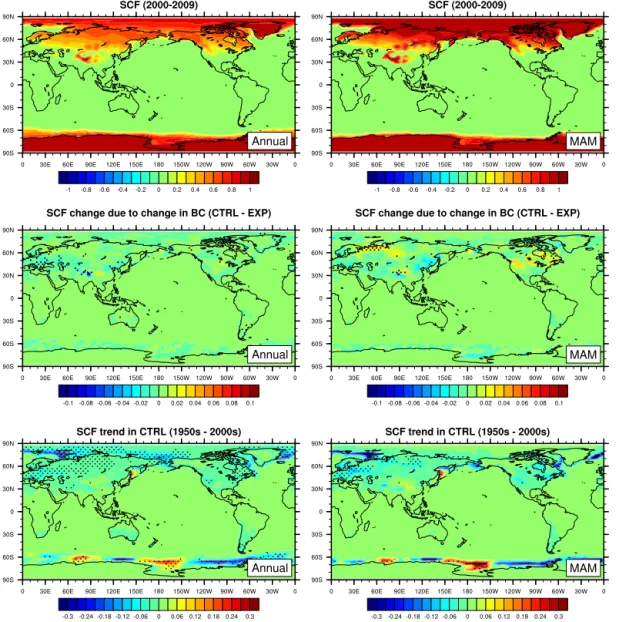 Figure 8. Annual mean (top left) and spring mean (top right) snow cover fraction during 2000–2009, annual mean (middle left) and spring mean (middle right) snow cover fraction changes due to BC in snow from the 1950s to 2000s, and annual mean (bottom left)