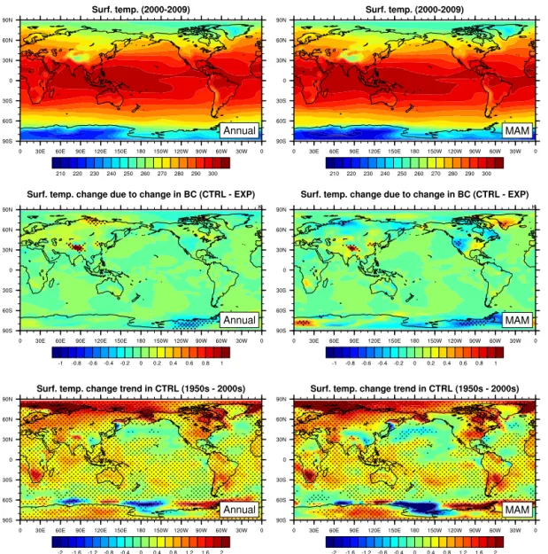 Figure 9. Annual mean (top left) and spring mean (top right) near-surface air temperature (K) during 2000–2009, annual mean (middle left) and spring mean (middle right) near-surface air temperature changes (K) due to BC in snow from the 1950s to 2000s, and