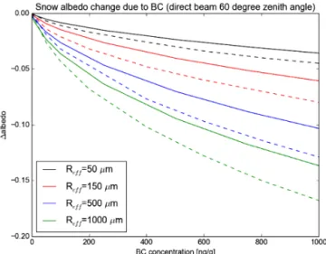 Figure 1. Response of snow albedo to the presence of BC, relative to pristine snow, for different snow grain effective radii