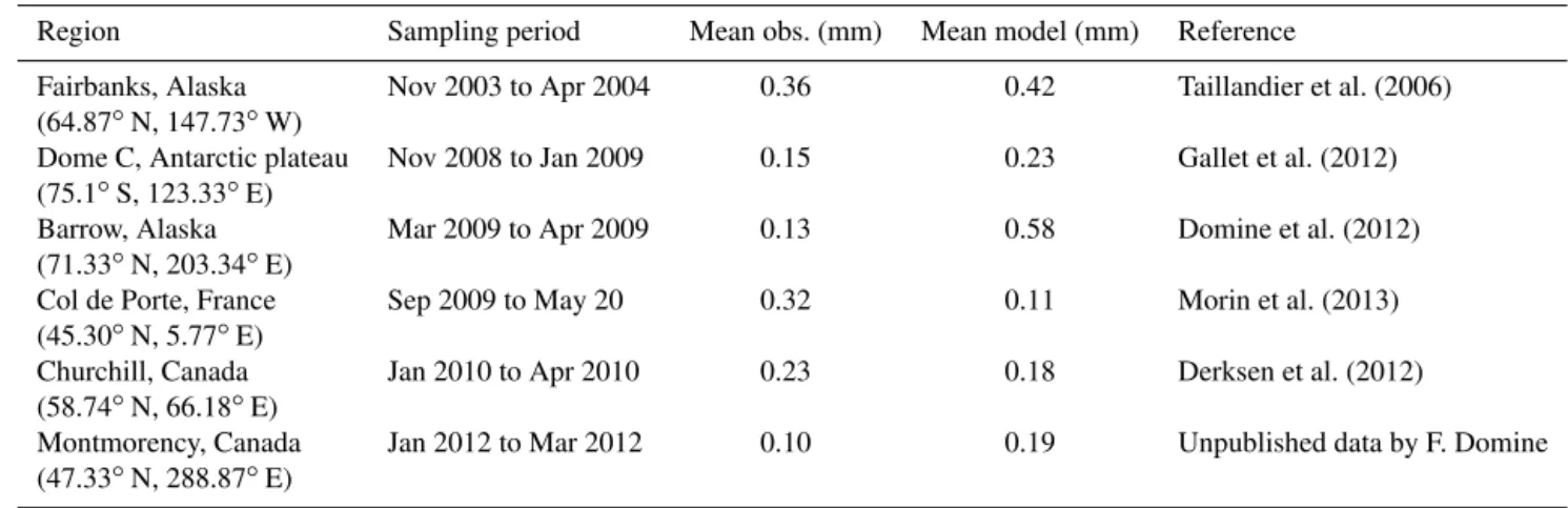 Table 1. Observed and simulated effective radii of snow in surface snow.