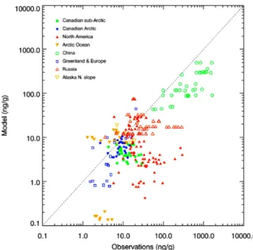 Figure 3. Comparison of measured and modelled BC in snow in log-scale scatter plot. The measurements are vertically averaged over depth for the top 25 cm and compared to simulated results over the same grid box and month.