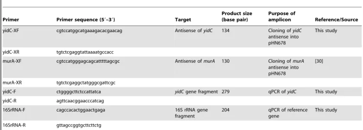 Table 2. Plasmids used in the study.