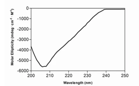 Figure 1. (A) Far-UV circular dichroism spectra of KIR2DS1 (3 mM, freshly refolded). (B) Secondary structural content of KIR2DS1.