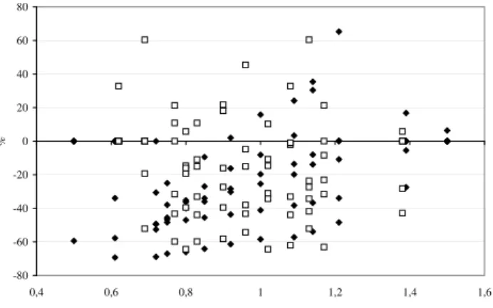 Fig. 11. Flood peak errors in percentages in function of f (filled diamonds) and f c (blank squares) values.