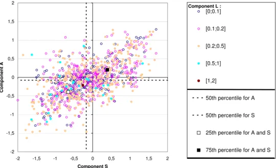 Fig. 2. SAL diagrams for the hourly precipitation forecast of AROME for the threshold 2 mm h −1 