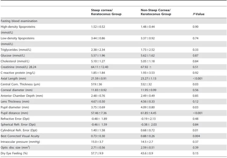 Table 3. Associations between the presence of steep cornea/keratoconus (defined as a corneal refractive power of 48+ diopters) and systemic and ocular parameters in the Beijing Eye Study 2011.
