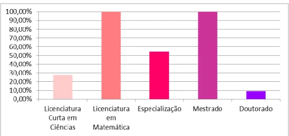 Gráfico 2 – Formação acadêmica dos professores orientadores (geral). 
