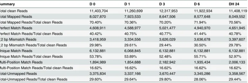 Table 1. Summary of read numbers based on the RNA-Seq data from Pyrus betulaefolia pear during dehydration.