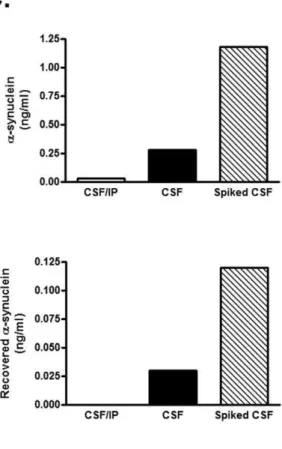 Figure 1. In vitro microdialysis to measure a -synuclein. (A) Calibration curve for a novel in-house ELISA for a-synuclein