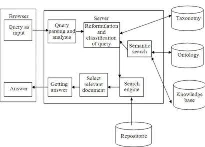 Fig. 1: QAAL System with Ontology and WordNet 