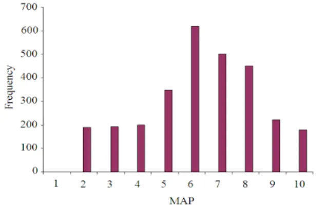 Fig. 5:  Mean  Average  Precision  (MAP)  with  its  frequency of question template 