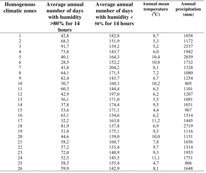 Table 1: The values of climatic parameters according to the homogenous climatic zones 
