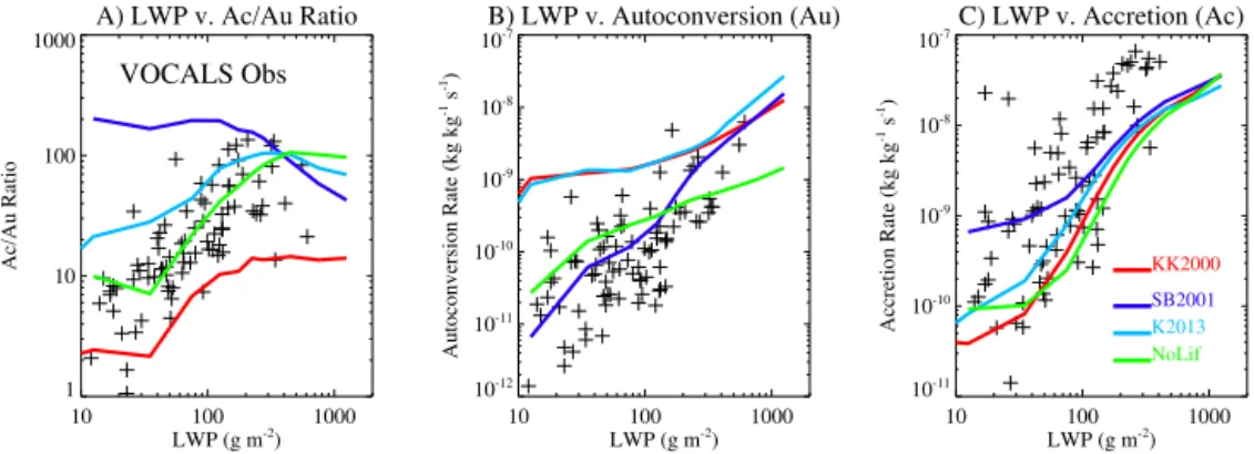 Figure 9. 60 ◦ S to 60 ◦ N latitude (a) ratio of accretion to autoconversion, (b) autoconversion rate and (c) accretion rate using KK2000 (red), SB2001 (dark blue), K2013 (cyan) autoconversion and the no lifetime (NoLif) simulation (green)