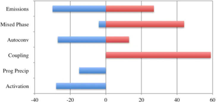 Figure 10. Percent change in ACI for different dimensions of sen- sen-sitivity tests as described in the text.