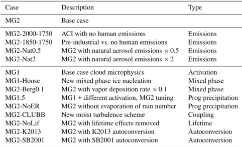Table 1. Description of sensitivity tests used in the text, including the case short name (including the microphysics scheme used), a brief description, and the type of experiment